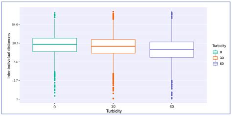 The Effect of Turbidity on the Behavior of Bleak (Alburnus alburnus)