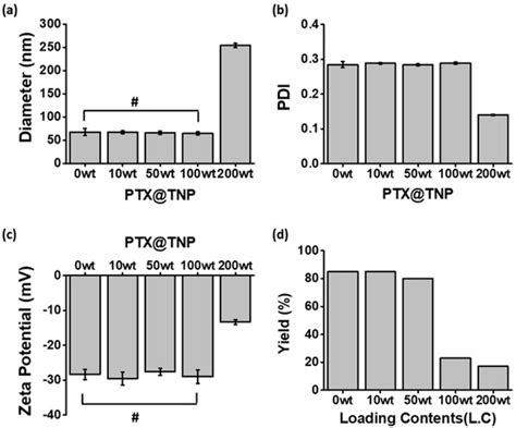 High Solubilization and Controlled Release of Paclitaxel Using ...