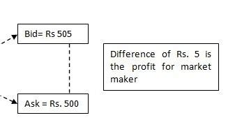 ROLE OF MARKET MAKER IN STOCK MARKET
