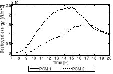 c. Destroyed exergy in PCM1 and PCM 2