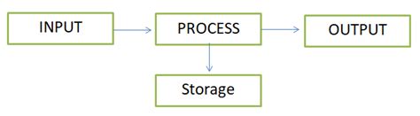 Working of a Computer 的图像结果