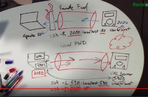 Secure Shell | @avimehenwal