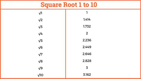 Square Root 1 to 10 - Easy Maths Solutions