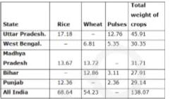 State wise production of different crops for the year `2014 - 2015 ...