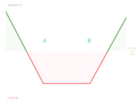 Long Strangle Option 的图像结果