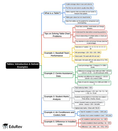 Mind Map: Introduction and Solved Examples - UCAT PDF Download