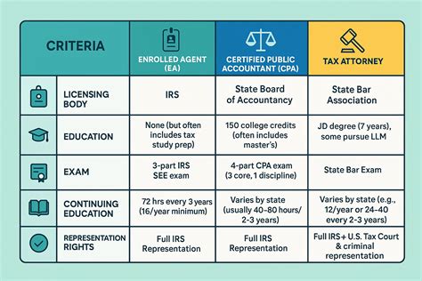 Tax Attorney, CPA, or EA; Who Should Handle Your Tax Issues?