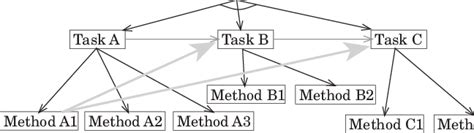 Image result for Task Structure Meaning