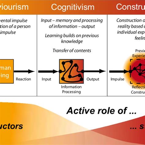 Image result for Problem Based Learning Cycle Model