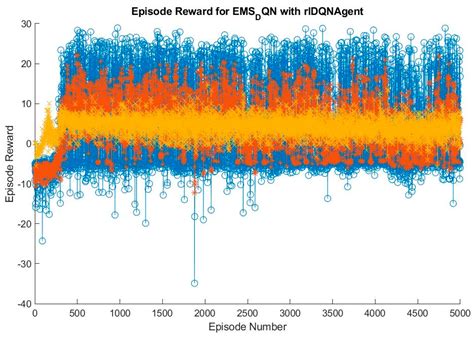 Intelligent Deep-Q-Network-Based Energy Management for an Isolated ...