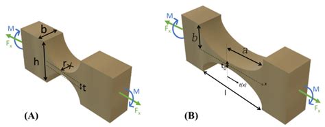 A Review on the Design and Application of Compliant Mechanism-Based ...