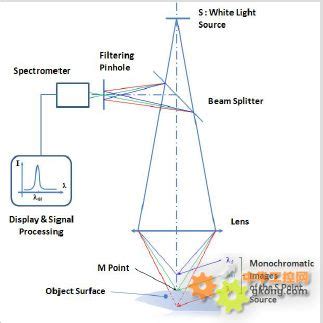 STIL光谱共焦位移传感器-光谱共焦位移传感器 非接触测量 传感器-