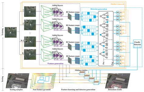 MsRi-CCF: Multi-Scale and Rotation-Insensitive Convolutional Channel ...