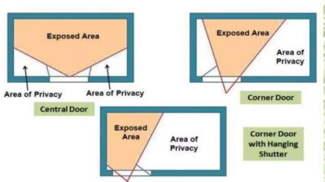Types of Building Planning 的图像结果