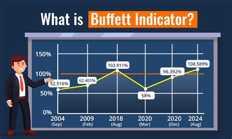Buffet Indicator in Stock Selection