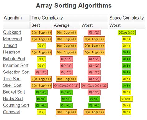 Image result for Types of Complexity of Algorithm
