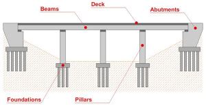 Image result for Bridge Elements Explained