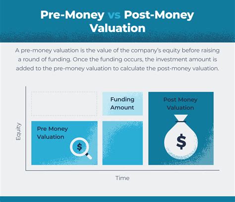 Pre-Money vs. Post-Money Valuations: How to Calculate Each
