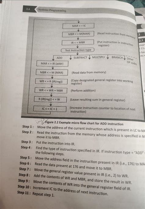 micro flowchart for ADD instruction - Brainly.in