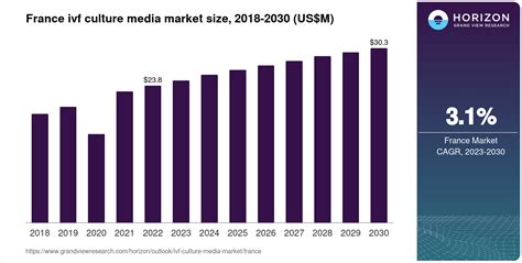 France IVF Culture Media Market Size & Outlook, 2030