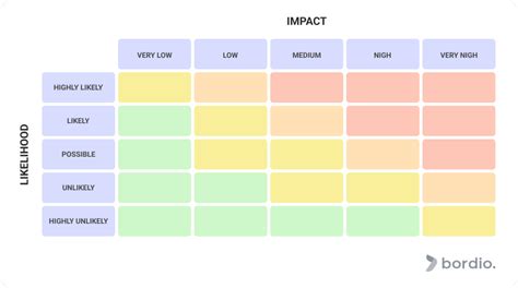 Image result for Project Risk Assessment Matrix