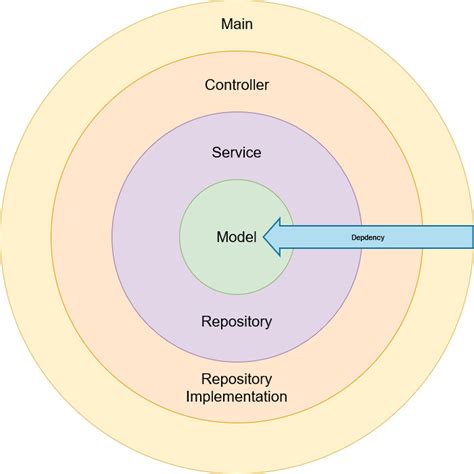 Image result for Types Of Build in Java Clean