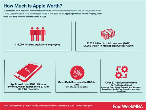 Apple SWOT Analysis In A Nutshell - FourWeekMBA