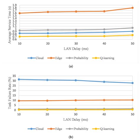 A Q-Learning-Based Load Balancing Method for Real-Time Task Processing ...
