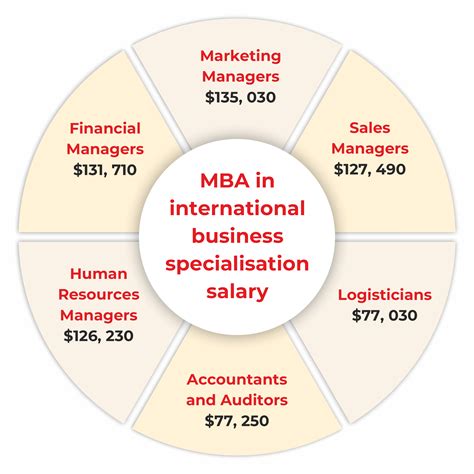 MBA in International Business Courses Online | upGrad