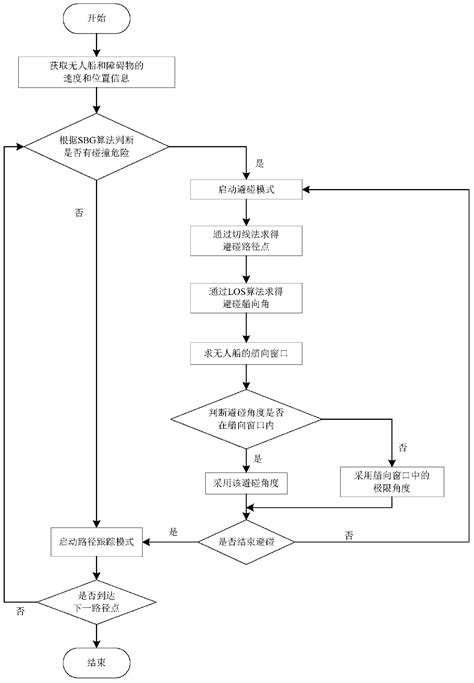 Image result for Dynamic Window Approach Algorithm