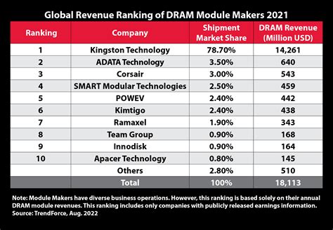 Kingston Technology Remains Top DRAM Module Supplier for 2021 ...