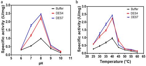 Improved Stability and Catalytic Efficiency of ω-Transaminase in ...