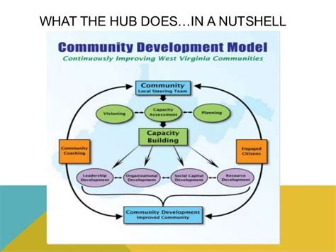 Image result for Community Social Development Model
