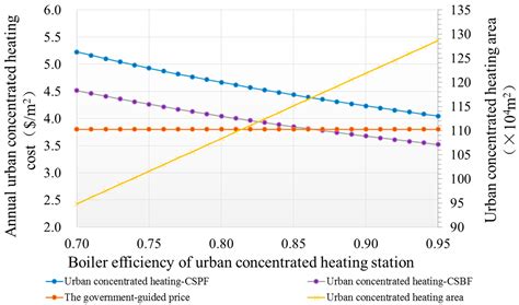 An Economic and Policy Analysis of a District Heating System Using Corn ...