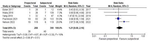 Comparison of Outcomes Following Prepectoral and Subpectoral Implants ...