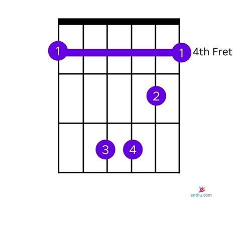 C Sharp Guitar Chord C Sharp Diminished (C#°) Chord Easy Shape