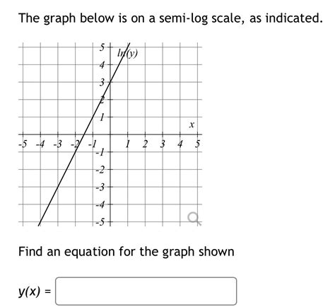 Image result for Log Scale Graph