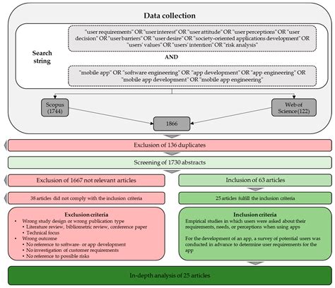 Risks and Requirements in Sustainable App Development—A Review