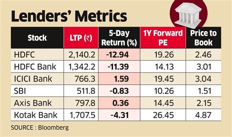 HDFC Bank: HDFC twins lose shine, investors turn to peers - The ...