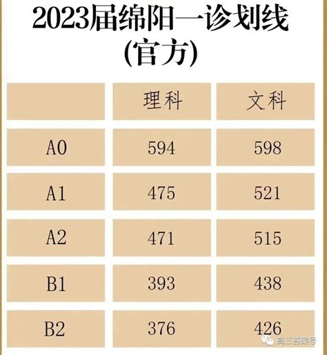 2024年绵阳二诊分数线（含一本二本各科成绩划线）