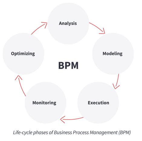 Process Management 的图像结果