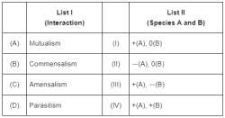 NEET Previous Year Questions (2016-2025): Ecosystem - Biology Class 12 ...