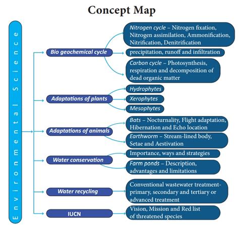 Environmental Science Concept Map 的图像结果