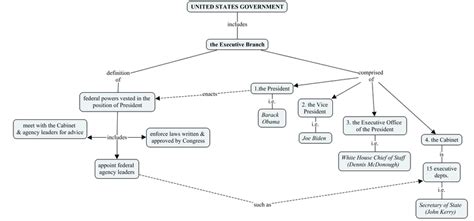 Executive Branch 的图像结果