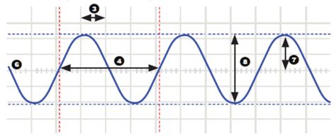 Oscilloscope Terminology [Analog Devices Wiki]