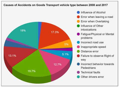 Road Accidents Detection, Data Collection and Data Analysis Using V2X ...