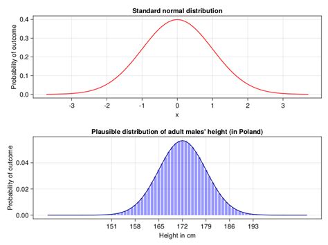 Normal Distribution Stats 的图像结果