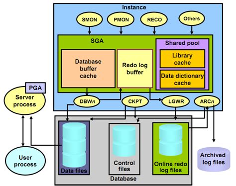 Image result for Oracle Is DBMS