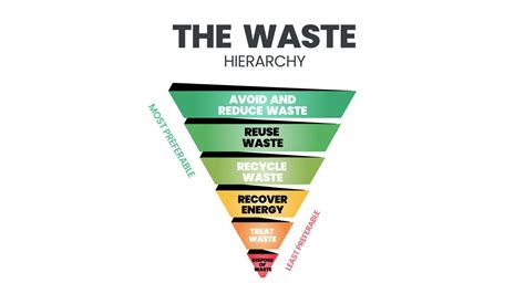 The waste hierarchy vector is a cone of illustration in evaluation on ...