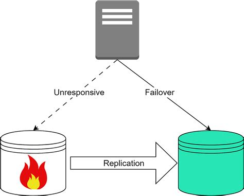 Continuous Data Replication 的图像结果